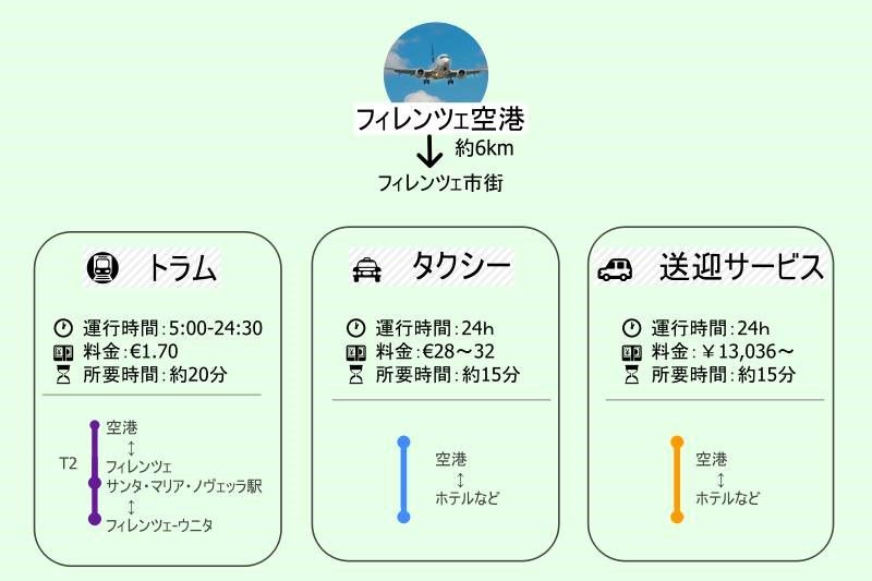 イタリア・フィレンツェ空港からのアクセス方法