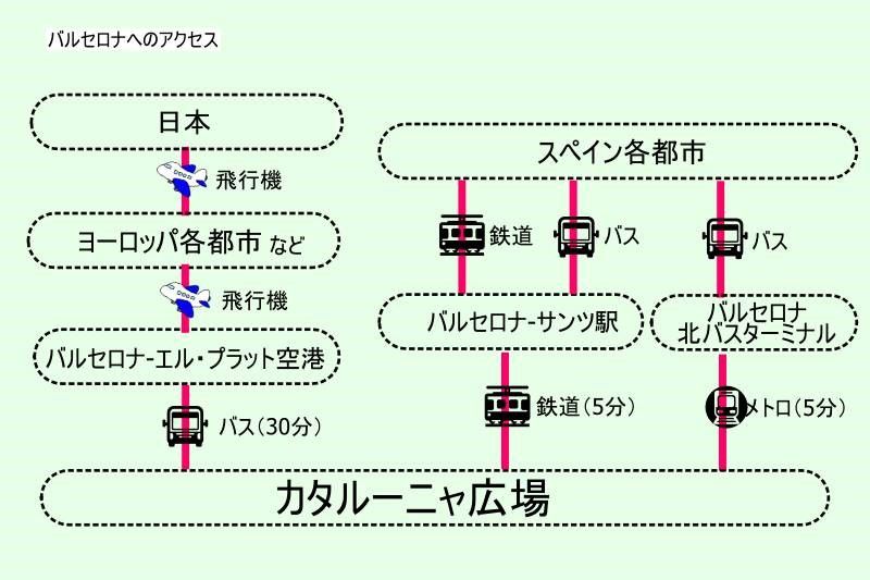スペイン・バルセロナへのアクセス方法
