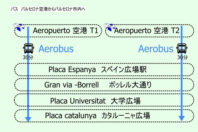 スペイン・バルセロナ空港から市内へのバスアクセス
