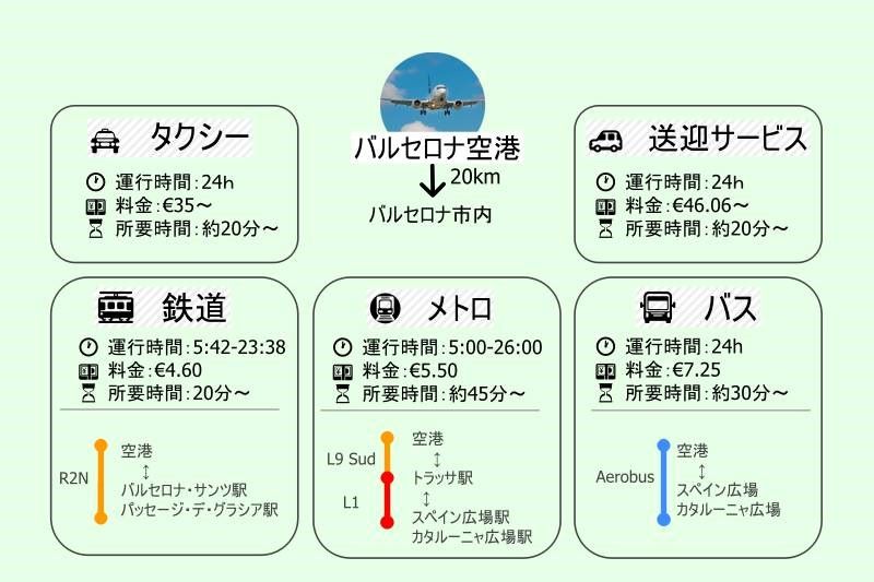 スペイン・バルセロナ空港から市内へのアクセス方法