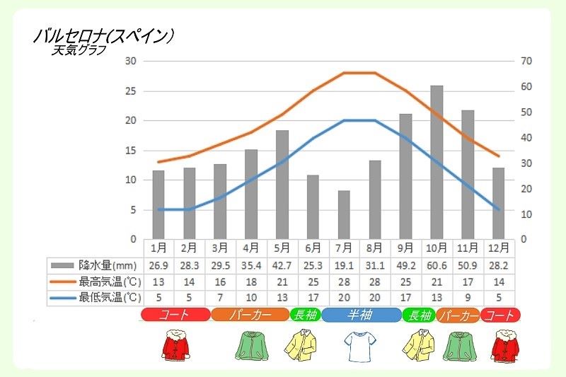 バルセロナの天気グラフ