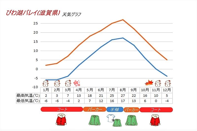 びわ湖バレイの天気グラフと服装