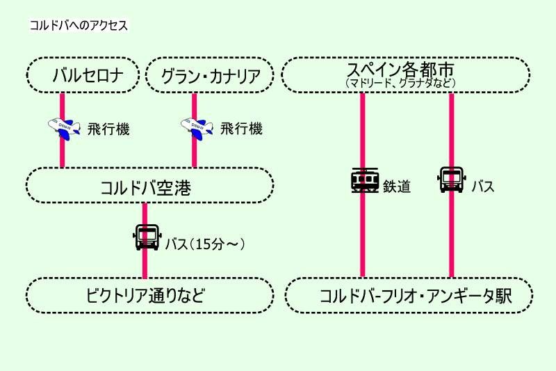 スペイン・コルドバへのアクセス