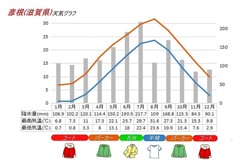 滋賀県彦根の天気グラフと服装