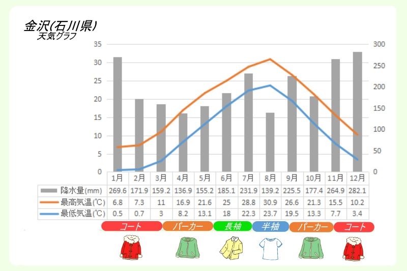金沢年間天気グラフ