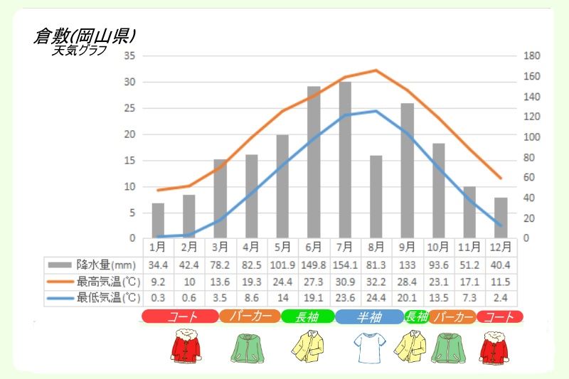 岡山県・倉敷の年間天気グラフ