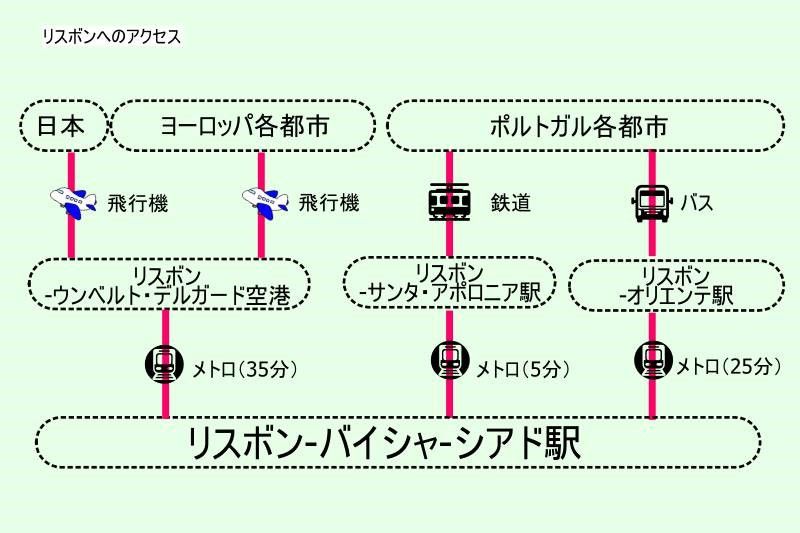 リスボンへのアクセス方法