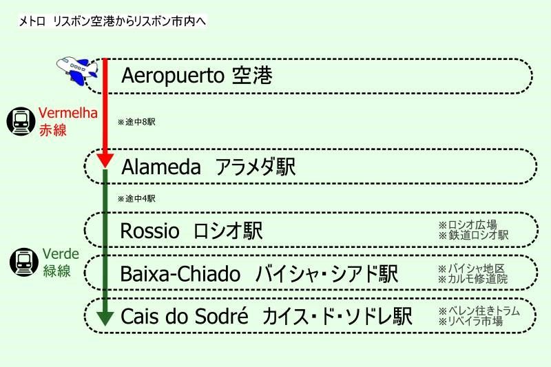 ポルトガル・リスボンの空港アクセス（メトロ）