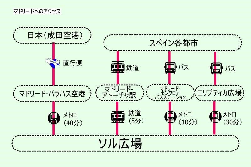 スペイン・マドリードへのアクセス方法