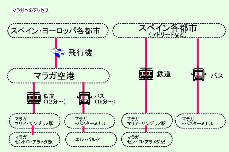 スペイン・マラガへの行き方