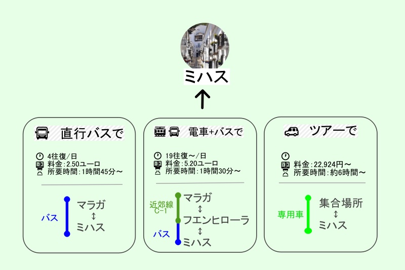 スペイン・ミハスまでのアクセス方法一覧