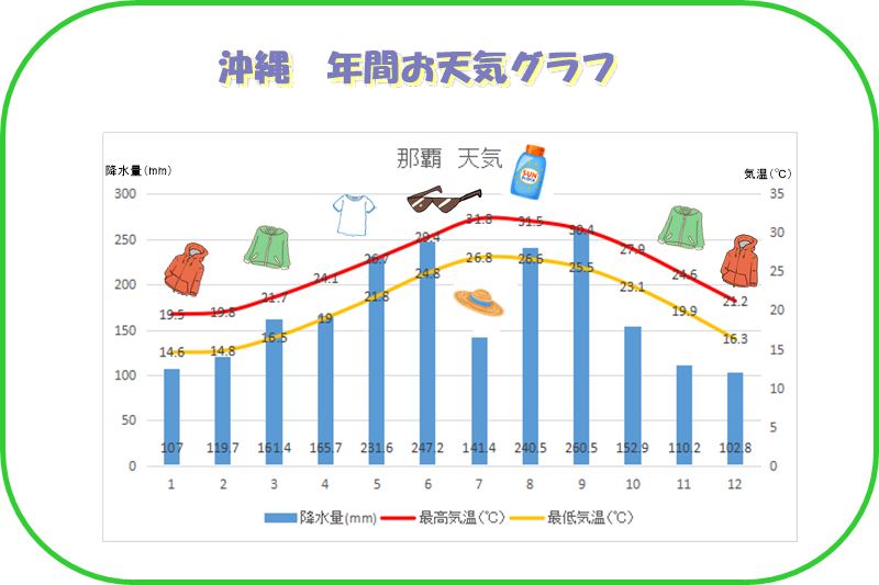 沖縄の天気 観光のベストシーズンは おすすめの服装は 台風はいつ来る