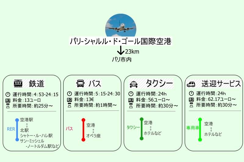 フランス・パリ-シャルル・ド・ゴール空港から市内へのアクセス方法