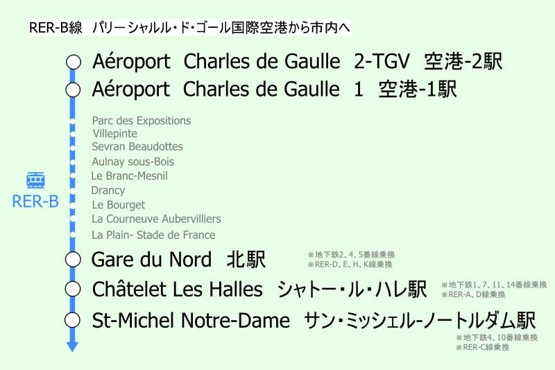 フランス・パリ-シャルル・ド・ゴール空港から市内へのアクセス（鉄道）