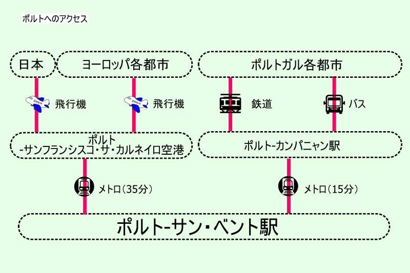 ポルトガル・ポルトへのアクセスマップ
