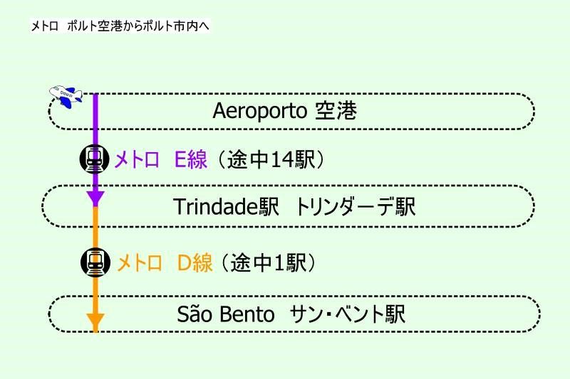 ポルトガル・ポルトのメトロ空港アクセス