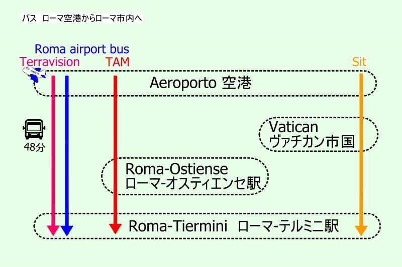 イタリア・ローマ空港からバスでのアクセス方法