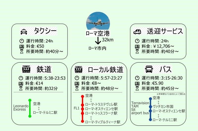 イタリア・ローマの空港アクセス方法