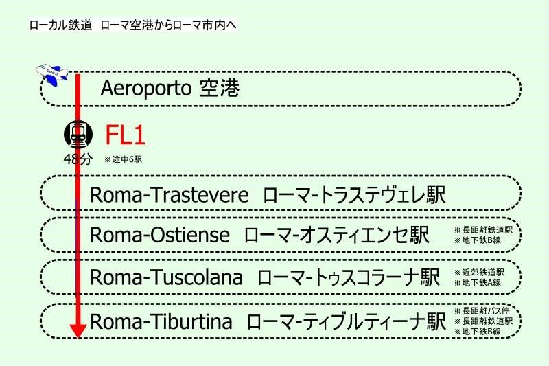 イタリア・ローマ空港からローカル鉄道でのアクセス方法