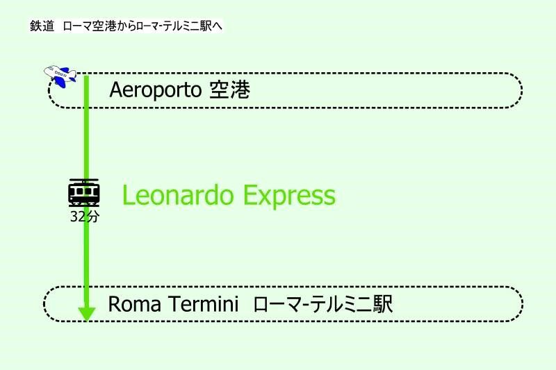 イタリア・ローマ空港から鉄道でのアクセス方法