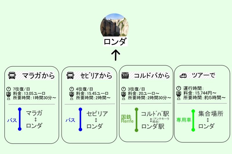 スペイン・ロンダへのアクセス方法