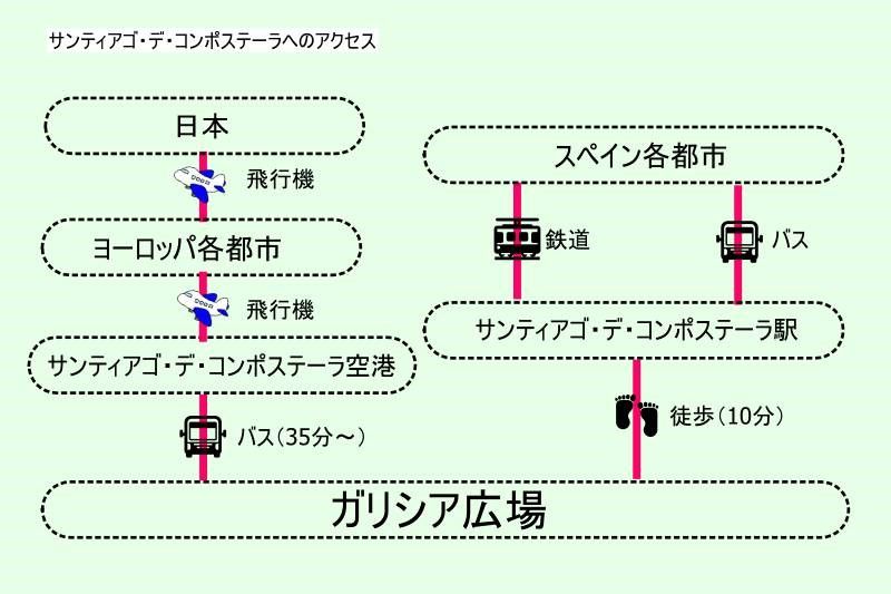 スペイン、サンティアゴ・デ・コンポステーラへの行き方