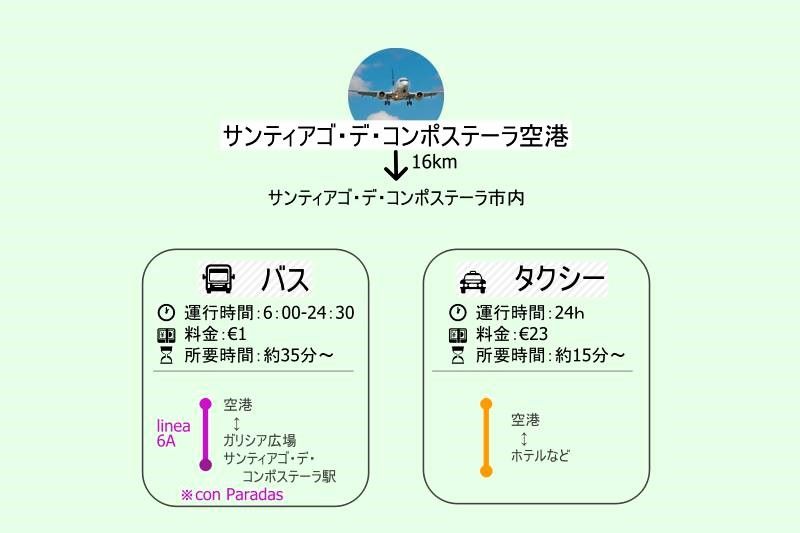 スペイン・サンティアゴ・デ・コンポステーラ空港アクセス