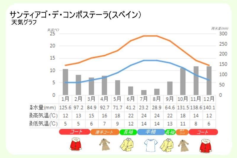 スペイン、サンティアゴ・デ・コンポステーラの天気グラフ
