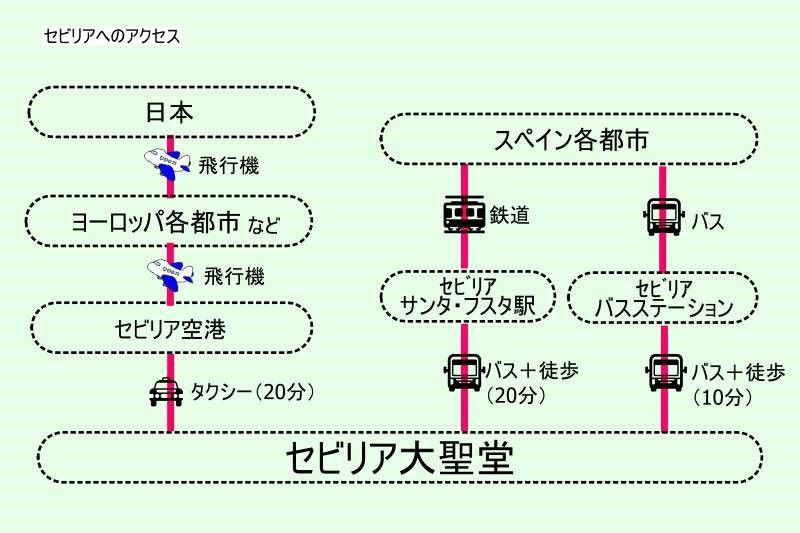スペイン・セビリアへのアクセス方法