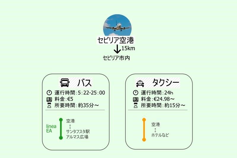 スペイン・セビリア空港から市内のアクセス手段
