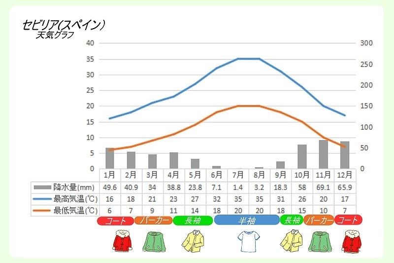 スペイン・セビリアの天気